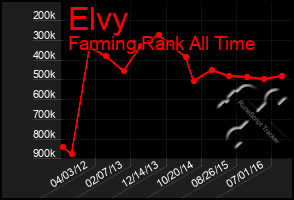 Total Graph of Elvy