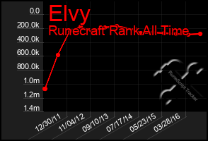 Total Graph of Elvy