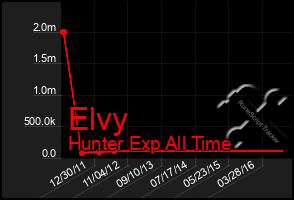 Total Graph of Elvy