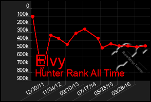 Total Graph of Elvy