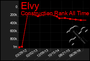 Total Graph of Elvy