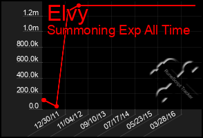 Total Graph of Elvy