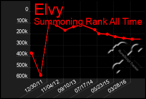 Total Graph of Elvy