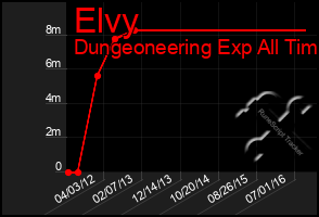 Total Graph of Elvy