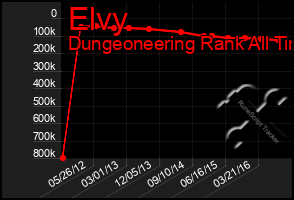 Total Graph of Elvy