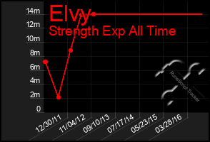 Total Graph of Elvy