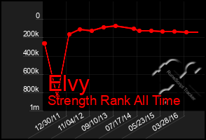 Total Graph of Elvy