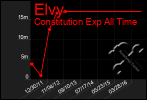 Total Graph of Elvy