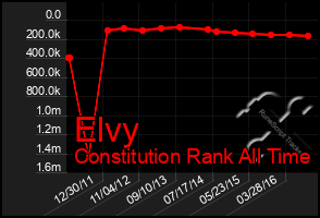 Total Graph of Elvy