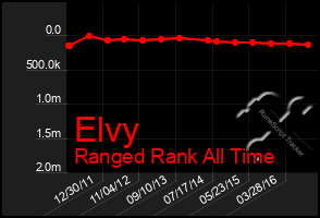 Total Graph of Elvy