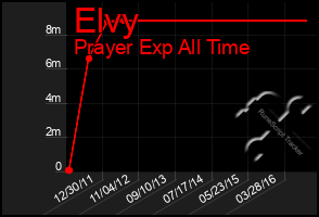 Total Graph of Elvy