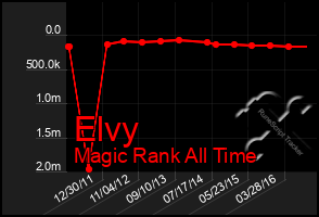 Total Graph of Elvy