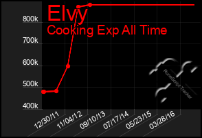 Total Graph of Elvy