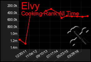 Total Graph of Elvy