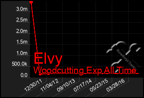 Total Graph of Elvy