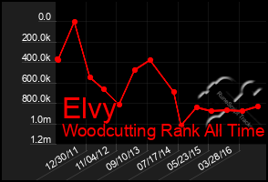 Total Graph of Elvy