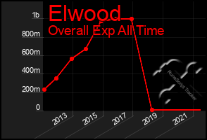 Total Graph of Elwood