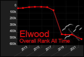 Total Graph of Elwood