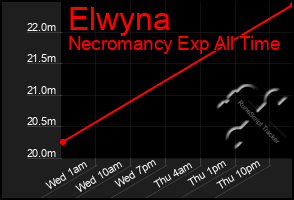 Total Graph of Elwyna