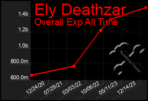 Total Graph of Ely Deathzar