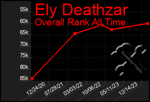 Total Graph of Ely Deathzar