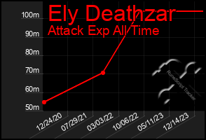 Total Graph of Ely Deathzar