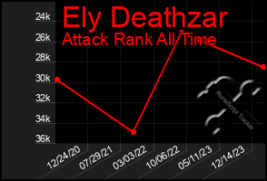 Total Graph of Ely Deathzar