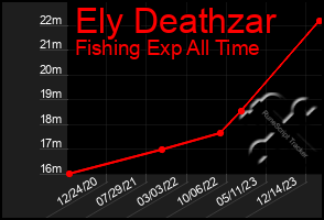 Total Graph of Ely Deathzar