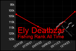 Total Graph of Ely Deathzar