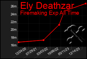 Total Graph of Ely Deathzar