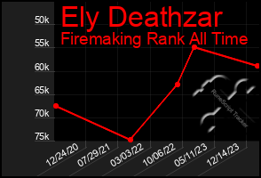 Total Graph of Ely Deathzar