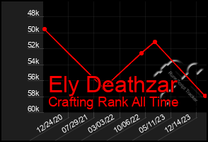 Total Graph of Ely Deathzar