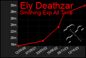 Total Graph of Ely Deathzar