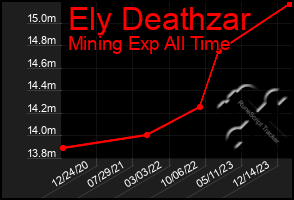 Total Graph of Ely Deathzar