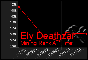 Total Graph of Ely Deathzar