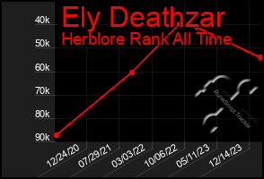 Total Graph of Ely Deathzar