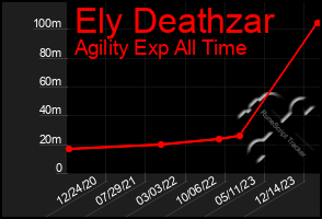 Total Graph of Ely Deathzar