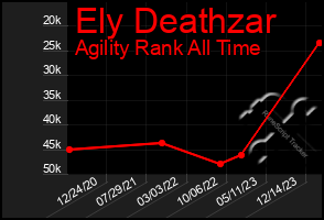 Total Graph of Ely Deathzar