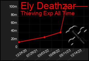 Total Graph of Ely Deathzar