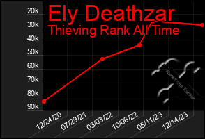 Total Graph of Ely Deathzar