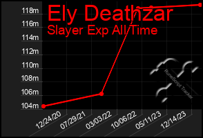 Total Graph of Ely Deathzar