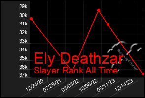 Total Graph of Ely Deathzar