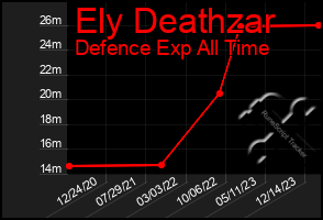 Total Graph of Ely Deathzar