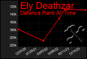 Total Graph of Ely Deathzar