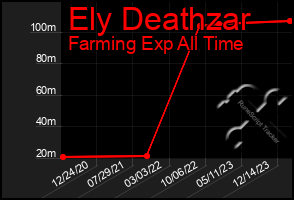 Total Graph of Ely Deathzar