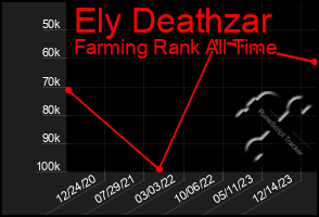 Total Graph of Ely Deathzar