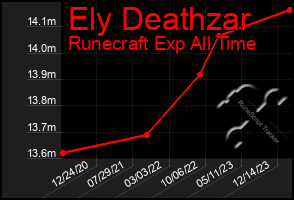 Total Graph of Ely Deathzar