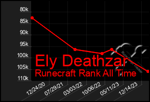 Total Graph of Ely Deathzar