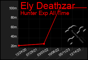 Total Graph of Ely Deathzar