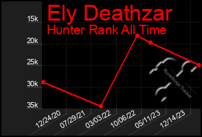 Total Graph of Ely Deathzar